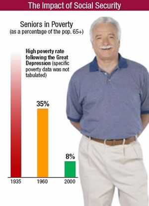 The Impact of Social Security