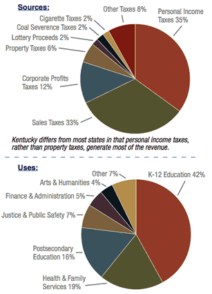 State Government General Fund Charts