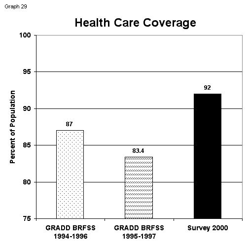medicaid graph. for those with Medicaid.